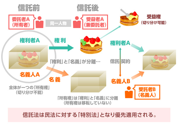 信託法は民法に対する「特別法」となり優先適用されるので、従來の制度では不可能だった各種の仕組みが可能となった。