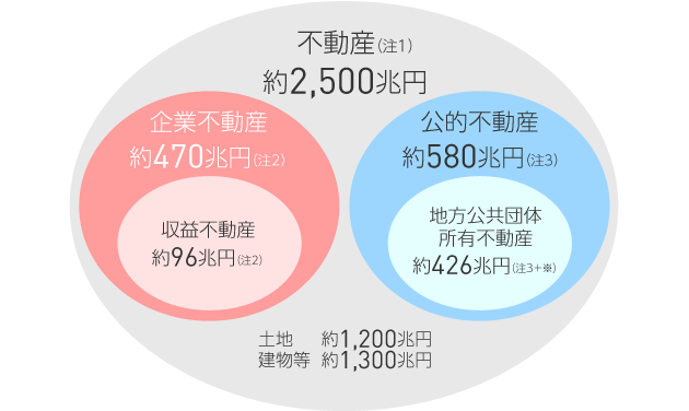 不動産（注1）…約2,500兆円　企業不動産…約470兆円（注2）収益不動産…約96兆円（注2）　公的不動産…約580兆円（注3）地方公共団體所有不動産…約426兆円（注3＋※）　土地…約1,200兆円　建物等…約1,300兆円