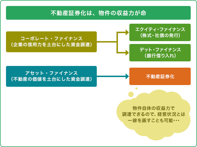 不動(dòng)産証券化は、物件の収益力が命