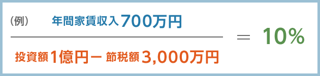 （例）年間家賃収入700萬円÷投資額1億円－節稅額3,000萬円＝10％