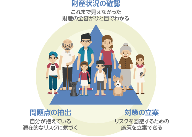 ?財産狀況の確認…これまで見えなかった財産の全容がひと目でわかる　?問題點の抽出…自分が抱えている潛在的なリスクに気づく　?対策の立案…リスクを回避するための施策を立案できる