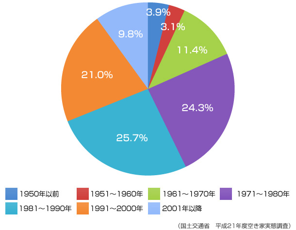 （國(guó)土交通省　平成21年度空き家実態(tài)調(diào)査）