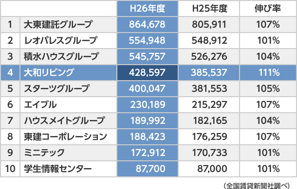 全國(guó)賃貸新聞社調(diào)べ