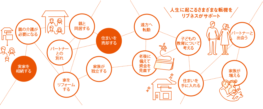 [人生に起こるさまざまな転機(jī)をリブネスがサポート