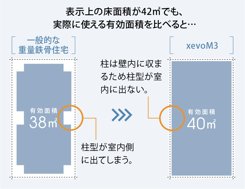 表示上の床面積が42㎡でも、実際に使える有効面積を比べると…