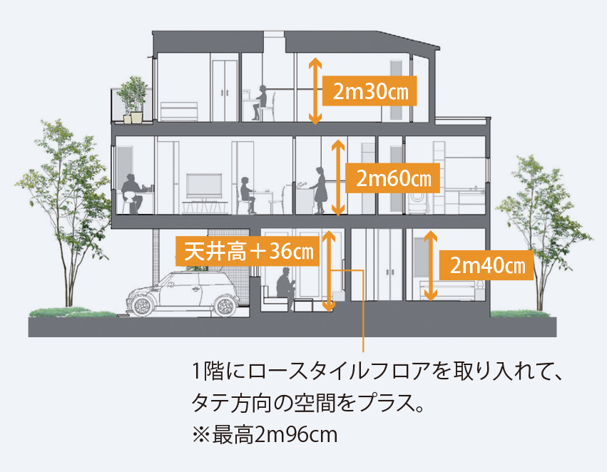 1階にロースタイルフロアを取り入れて、タテ方向の空間をプラス。※最高2m96cm