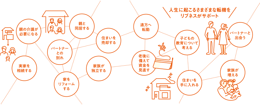 [人生に起こるさまざまな転機をリブネスがサポート