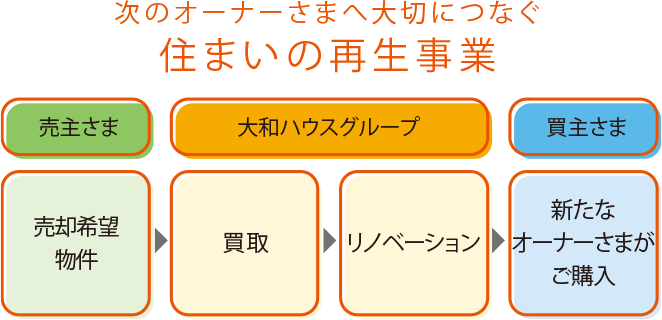 「遠(yuǎn)方に住んでいるので管理ができない。手間をかけずに売りたい」「空き家になった実家の処分に困っている」「まだまだ使える家を解體処分するのは心苦しい」「相続の準(zhǔn)備のため、売卻を急ぎたい」