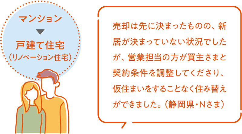 マンション →　戸建て住宅（リノベーション住宅）　売卻は先に決まったものの、新居が決まっていない狀況でしたが、営業(yè)擔(dān)當(dāng)の方が買主さまと契約條件を調(diào)整してくださり、仮住まいをすることなく住み替えができました。（靜岡県?Nさま）