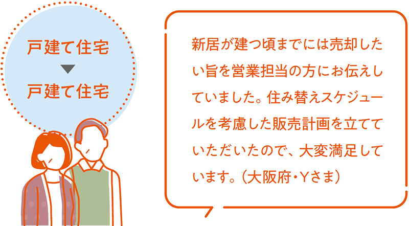 戸建て住宅　→　戸建て住宅　新居が建つ頃までには売卻したい旨を営業(yè)擔(dān)當(dāng)の方にお伝えしていました。住み替えスケジュールを考慮した販売計畫を立てていただいたので、大変満足しています。（大阪府?Yさま）