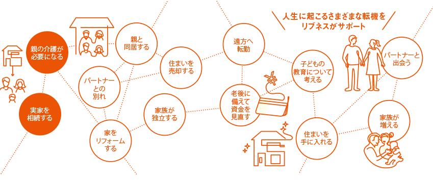 [人生に起こるさまざまな転機をリブネスがサポート