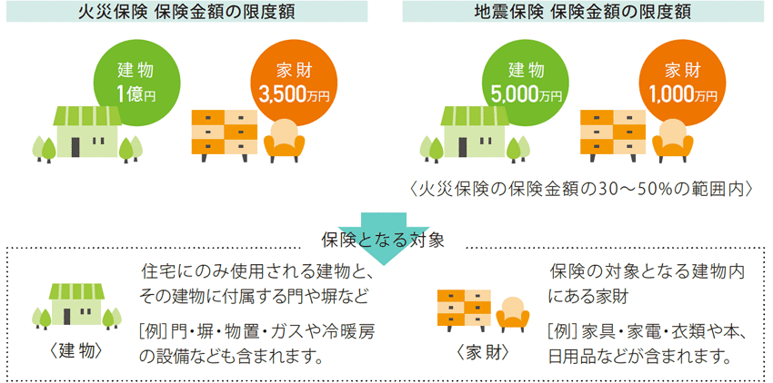 【火災(zāi)保険 保険金額の限度】建物：1億円　家財：3,500萬円　【地震保険 保険金額の限度額】建物：5,000萬円　家財：1,000萬円（火災(zāi)保険の保険金額の30～50%の範(fàn)囲內(nèi)）　保険となる対象　＜建物＞住宅にのみ使用される建物と、その建物に付屬する門や塀など?。劾蓍T?塀?物置?ガスや冷暖房の設(shè)備なども含まれます?！　。技邑敚颈ｊ摛螌澫螭趣胜虢ㄎ飪?nèi)にある家財［例］家具?家電?衣類や本、日用品などが含まれます。