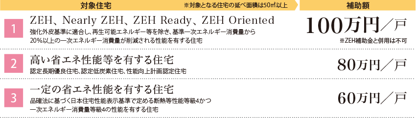 【1】ZEH、Nearly ZEH、ZEH Ready、ZEH Oriented　強化外皮基準に適合し、再生可能エネルギー等を除き、基準一次エネルギー消費量から20％以上の一次エネルギー消費量が削減される性能を有する住宅 100萬円/戸　※ZEH補助金と併用は不可　【2】高い省エネ性能等を有する住宅　認定長期優良住宅、認定低炭素住宅、性能向上計畫認定住宅　80萬円/戸　【3】一定の省エネ性能を有する住宅 品確法に基づく日本住宅性能表示基準で定める斷熱等性能等級4かつ一次エネルギー消費量等級4の性能を有する住宅 60萬円/戸