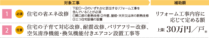 【1】(必須)住宅の省エネ改修　下記①～③のいずれかに該當するリフォーム工事を含んでいることが必須　①開口部の斷熱改修　②外壁、屋根?天井又は床の斷熱改修　③エコ住宅設備の設置
【2】住宅の子育て対応改修、耐震改修、バリアフリー改修、空気清浄機能?換気機能付きエアコン設置工事等 →　リフォーム工事內容に応じて定める額 上限30萬円／戸※