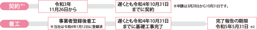 【契約※1】　→　令和3年11月26日から　→　遅くとも令和4年10月31日までに契約　※申請は3月28日から10月31日です?！　局ぁ渴聵I者登録後著工　※當社は令和4年1月12日に登録済　→　遅くとも令和4年10月31日までに基礎工事完了　→　完了報告の期限令和5年5月31日※2