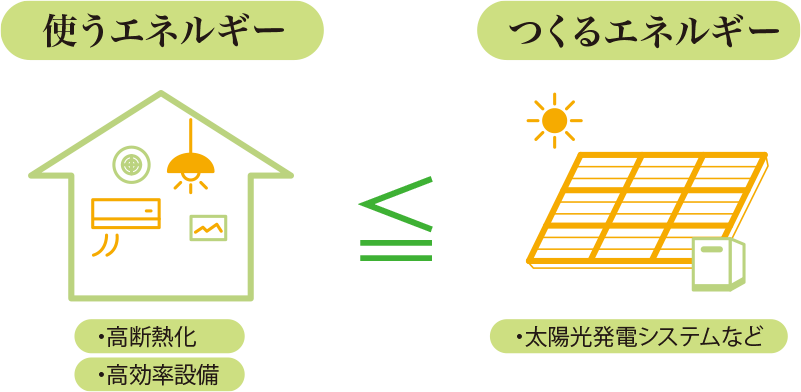 【使うエネルギー】?高斷熱化 ?高効率設備 【つくるエネルギー】?太陽光発電システムなど