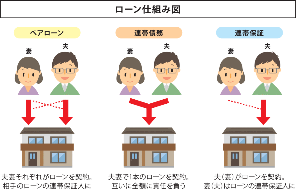 「ローン仕組み図」【ペアローン】夫妻それぞれがローンを契約。相手のローンの連帯保証人に　【連帯債務】夫妻で1本のローンを契約?；イい巳~に責任を負う　【連帯保証】夫（妻）がローンを契約。妻（夫）はローンの連帯保証人に