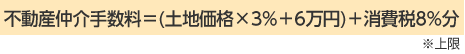 不動産仲介手數(shù)料＝(土地価格×3％＋6萬円)＋消費稅分8％分 ※上限