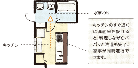 キッチンのすぐ近くに洗面室を設けると、料理しながらパパッと洗濯も完了。家事が同時進行できます。