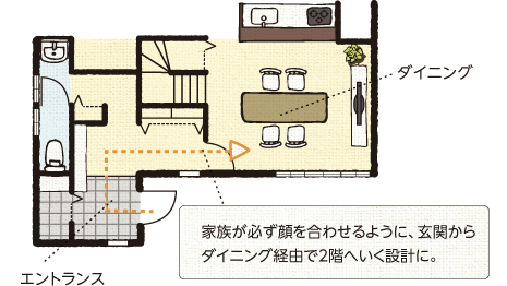 家族が必ず顔を合わせるように、玄関からダイニング経由で2階へいく設計に。
