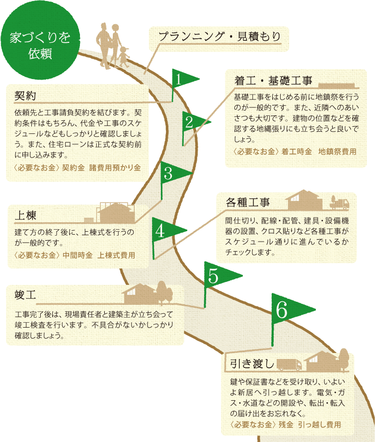 家づくりを依頼→プランニング?見積もり→1.契約…依頼先と工事請負契約を結びます。契約條件はもちろん、代金や工事のスケジュールなどもしっかりと確認しましょう。〈必要なお金〉 契約時金 諸費用預かり金→2.著工?基礎工事…基礎工事をはじめる前に地鎮祭を行うのが一般的です。また、近隣へのあいさつも大切です。建物の位置などを確認する地縄張りにも立ち會うと良いでしょう。〈必要なお金〉 著工時金 地鎮祭費用→3.上棟…建て方の終了後に、上棟式を行うのが一般的です?！幢匾胜稹?中間時金 上棟式費用→4.各種工事…間仕切り、配線?配管、建具?設備機器の設置、クロス貼りなど各種工事がスケジュール通りに進んでいるかチェックします?！?.竣工…工事完了後は、現場責任者と建築主が立ち會って竣工検査を行います。不具合がないかしっかり確認しましょう。→6.引き渡し…鍵や保証書などを受け取り、いよいよ新居へ引っ越します。電気?ガス?水道などの開設や、転出?転入の屆け出をお忘れなく?！幢匾胜稹?引き渡し時金 引っ越し費用