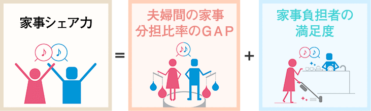 家事シェア力=夫婦間の家事分擔比率のGAP+家事負擔者の満足度