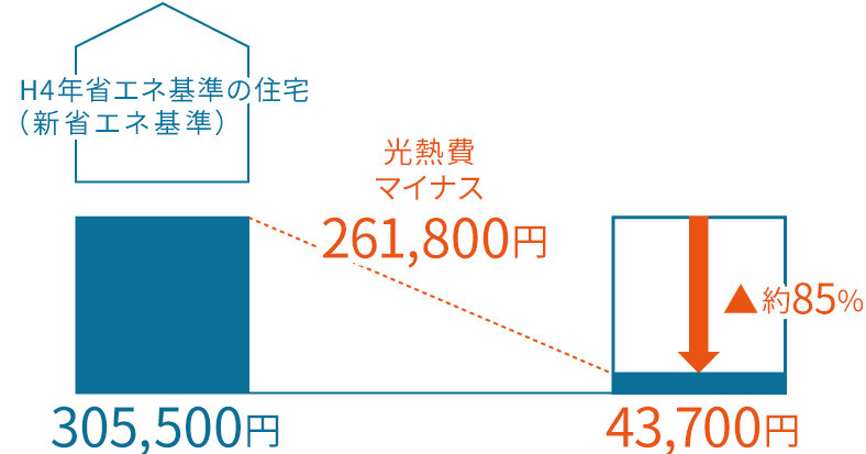  H4年省エネ基準(zhǔn)の住宅（新省エネ基準(zhǔn)）…305,500円　スマ?エコチャージ…43,700円（光熱費(fèi)マイナス261,800円 約85％削減）