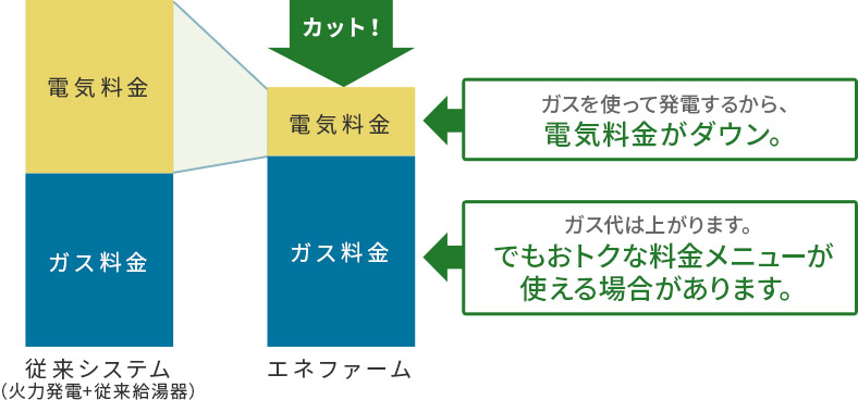 従來システム（火力発電+従來給湯器）からエネファームに変更すると、ガスを使って発電するから、電気料金がダウン。ガス代は上がります。でもおトクな料金メニューが使えます。