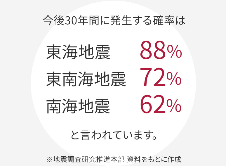 今後30年間に発生する確率は、東海地震88％、東南海地震72％、南海地震62％と言われています?！卣鹫{(diào)査研究推進本部 資料をもとに作成