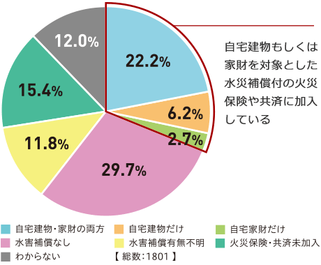 自宅建物もしくは家財を?qū)澫螭趣筏克疄?zāi)補償付の火災(zāi)保険や共済に加入している ■自宅建物?家財の両方(22.2%)■自宅建物だけ(6.2%)■自宅家財だけ(2.7%)■水害保証なし(29.7%)■水害保証有無不明(11.8%)■火災(zāi)保険?共済未加入(15.4%)■わからない(12.0%)