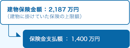 建物保険金額:2,187萬円 (建物に掛けていた保険の上限額)→保険金支払額:1,400萬円