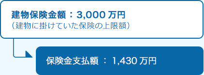 建物保険金額:3,000萬円 (建物に掛けていた保険の上限額)→保険金支払額:1,430萬円