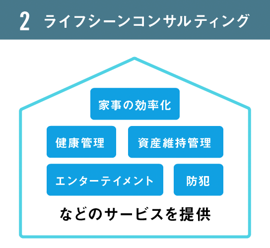 2.ライフシーンコンサルティング