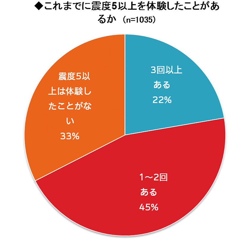 これまでに震度5以上を體験したことがあるか(n=1035)