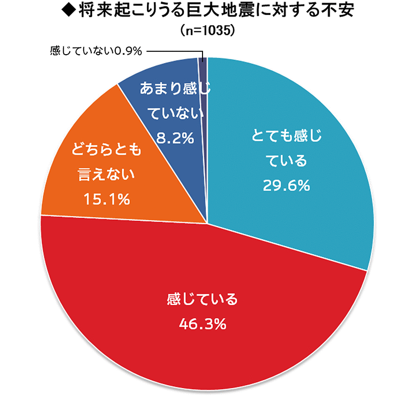 將來起こりうる巨大地震に対する不安(n=1035)