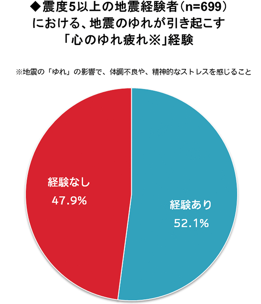 震度5以上の地震経験者(n=699)における、地震のゆれが引き起こす「心のゆれ疲れ※」経験 ※地震の「ゆれ」の影響で、體調(diào)不良や、精神的なストレスを感じること