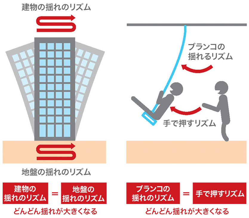 ?建物の揺れのリズム=地盤の揺れのリズム ?ブランコの揺れのリズム=手で押すリズム