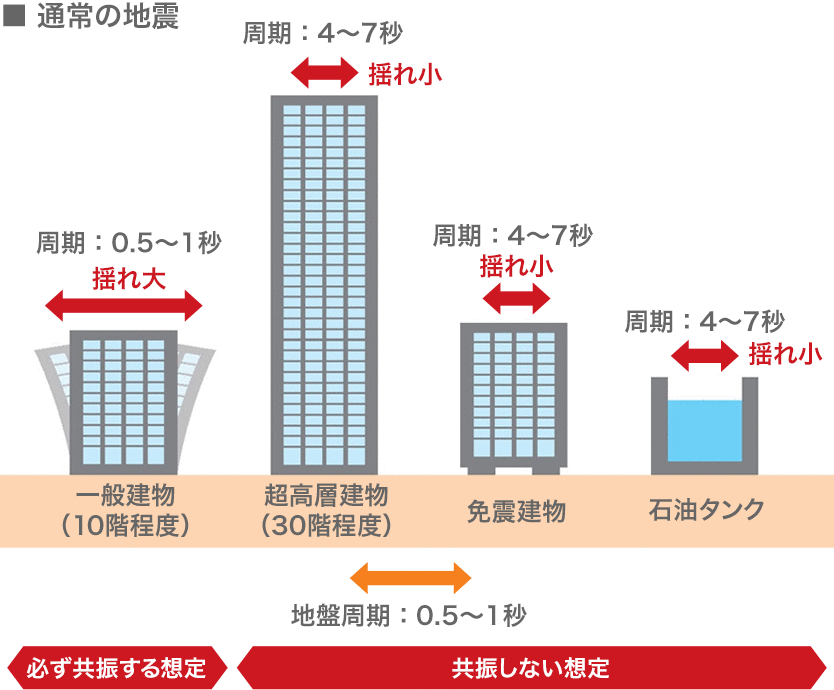 通常の地震 一般建物(10階程度)周期:0.5~1秒 揺れ大 超高層建物(30階程度)周期:4~7秒 揺れ小 免震建物 周期:4~7秒 揺れ小 石油タンク 周期:4~7秒 揺れ小