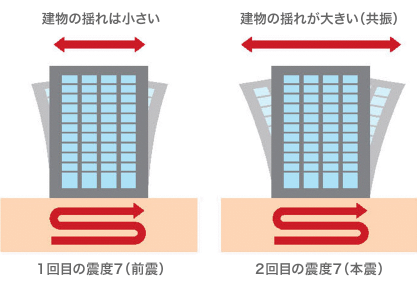 建物の揺れは小さい 1回目の震度7(前震)建物の揺れが大きい(共振) 2回目の震度7(本震)