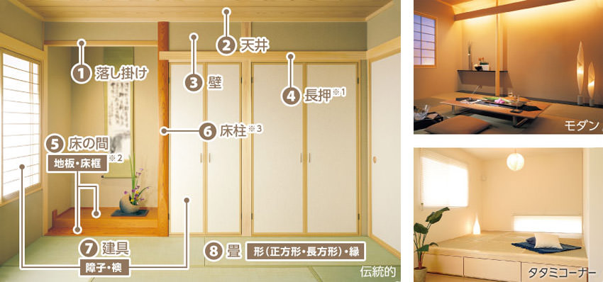 「伝統的」1.落し掛け 2.天井 3.壁 4.長押※1 5.床の間(地板?床框※2) 6.床柱※3 7.建具(障子?襖) 8.畳(形(正方形?長方形)?縁)「モダン」「タタミコーナー」