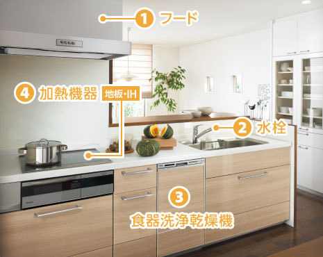 1.フード 2.水栓 3.食器洗浄乾燥機 4.加熱機器(地板?IH)