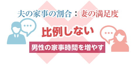 「夫の家事の割合:妻の満足度」比例しない 男性の家事時間を増やす