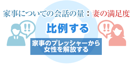 「家事についての會話の量:妻の満足度」比例する 家事のプレッシャーから女性を解放する