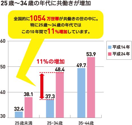 25歳～34歳の年代に共働きが増加　「全國的に1054萬世帯が共働きの世の中に。特に25歳～34歳の年齢ではこの10年間で11％増加しています?！?>
<p class=