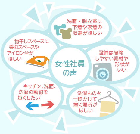 女性社員の聲…「洗面?脫衣室に下著や家著の収納がほしい」「設備は掃除しやすい素材や形狀がいい」「キッチン、洗面、洗濯の動線を短くしたい」「洗濯ものを一時かけて置く場所がほしい」「物干しスペースに畳むスペースやアイロン臺がほしい」