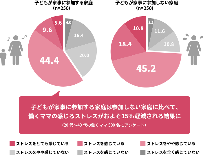 子どもが家事に參加する家庭は參加しない家庭に比べて、働くママの感じるストレスがおよそ15%軽減される結果に （20代?40代の働くママ500名にアンケート）