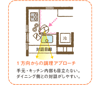 1方向からの調理アプローチ　手元?キッチン內部も目立たない。ダイニング側との対話がしやすい。