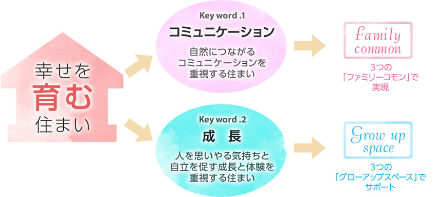 幸せを育む住まい キーワード.1「コミュニケーション」自然につながるコミュニケーションを重視する住まい。3つの「ファミリーコモン」で実現。 キーワード.2「成長」人を思いやる気持ちと自立を促す成長と體験を重視する住まい。3つの「グローアップスペース」でサポート。