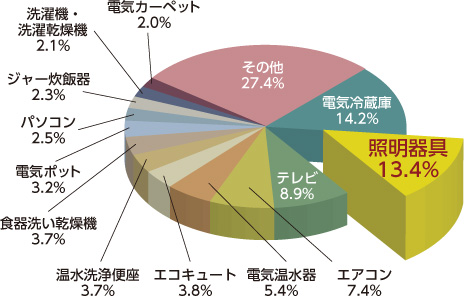 その他 27.4％、電気冷蔵庫 14.2％、照明器具 13.4％、テレビ 8.9％、エアコン 7.4％、電気溫水器 5.4％、エコキュート 3.8％、溫水洗浄便座 3.7％、食器洗い乾燥機 3.7％、電気ポット 3.2％、パソコン 2.5％、ジャー炊飯器 2.3％、洗濯機?洗濯乾燥機 2.1％、電気カーペット 2.0％