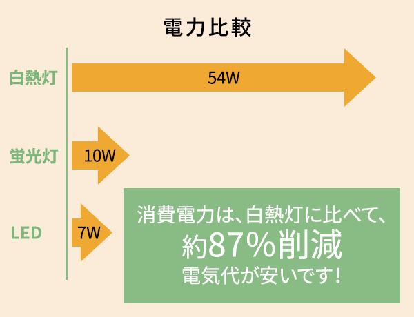 消費電力は、白熱燈に比べて、約87％削減。電気代が安いです！